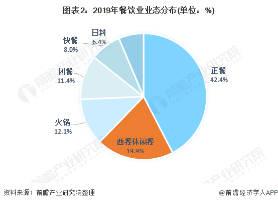 2021中国餐饮行业市场现状与发展趋势分析