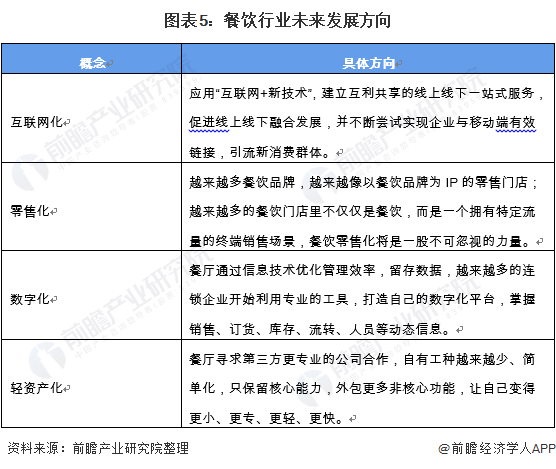 2021中国餐饮行业市场现状与发展趋势分析